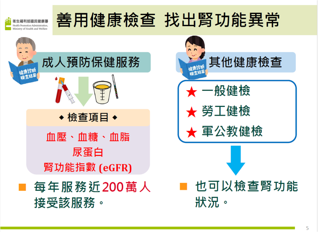 善用健檢找出腎功能異常。(國民健康署提供)